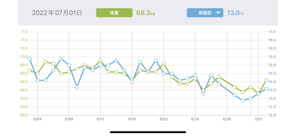 体重、体脂肪率の推移のグラフ